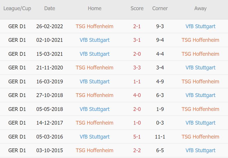 Cược góc Hoffenheim vs Stuttgart, 2:30 sáng ngày 25 tháng 1 - Ảnh 3