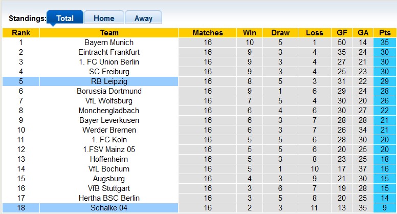 Bình luận, tỷ lệ cược Schalke vs Leipzig, 0:30 ngày 25 tháng 1 - Ảnh 4