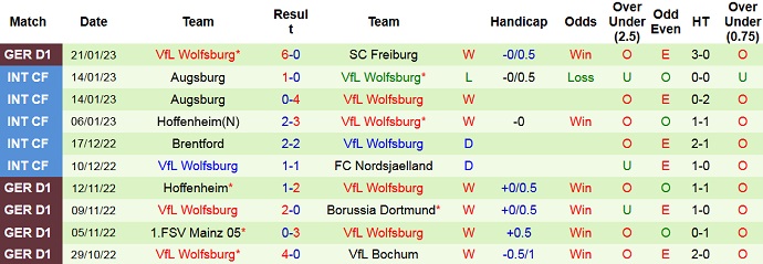 Cược góc Hertha vs Wolfsburg, 2:30 sáng ngày 25 tháng 1 - Ảnh 2