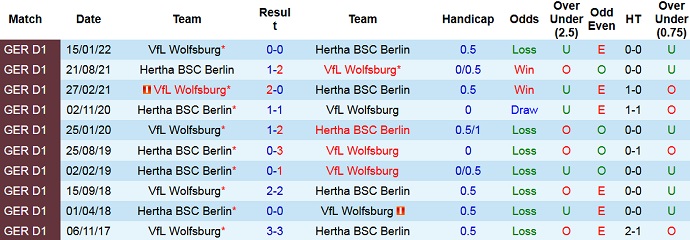 Cược góc Hertha vs Wolfsburg, 2:30 sáng ngày 25 tháng 1 - Ảnh 3