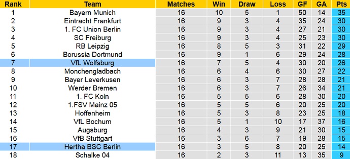 Cược góc Hertha vs Wolfsburg, 2:30 sáng ngày 25 tháng 1 - Ảnh 6