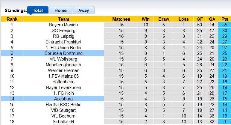 Bình luận, tỷ lệ cược Dortmund vs Augsburg, 9:30 tối ngày 22 tháng 1 - Ảnh 4