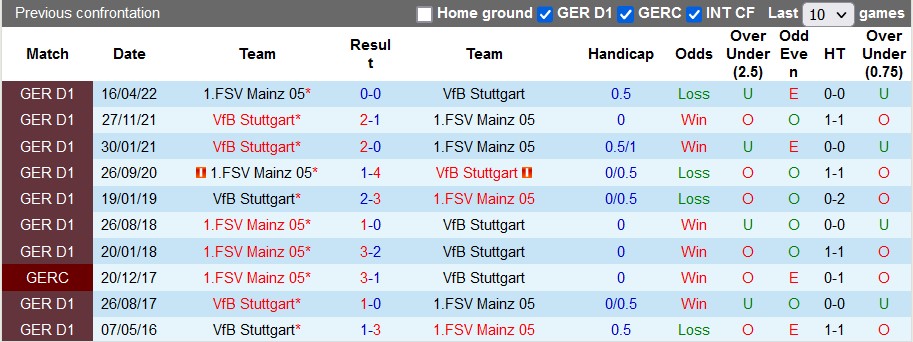 Bình luận, tỷ lệ cược Stuttgart vs Mainz, 9:30 tối ngày 21 tháng 1 - Ảnh 3