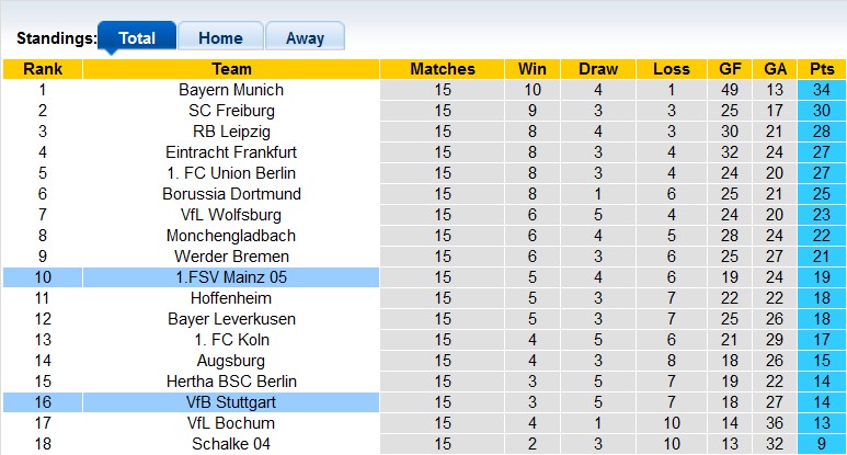 Bình luận, tỷ lệ cược Stuttgart vs Mainz, 9:30 tối ngày 21 tháng 1 - Ảnh 4