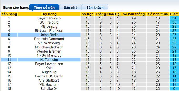 Bình luận, tỷ lệ cược Union Berlin vs Hoffenheim, 9:30 tối ngày 21 tháng 1 - Ảnh 4