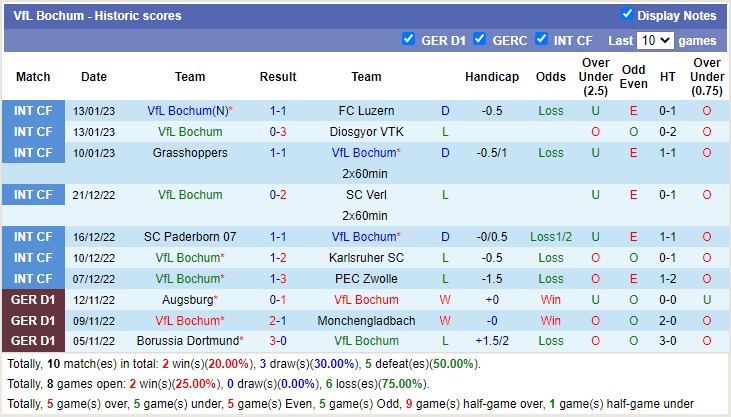 Bình luận, tỷ lệ cược Bochum vs Hertha, 9:30 tối ngày 21 tháng 1 - Ảnh 2