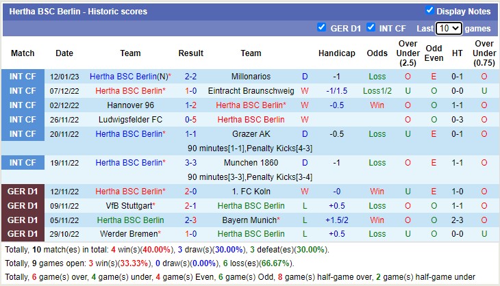 Bình luận, tỷ lệ cược Bochum vs Hertha, 9:30 tối ngày 21 tháng 1 - Ảnh 3