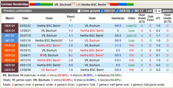 Bình luận, tỷ lệ cược Bochum vs Hertha, 9:30 tối ngày 21 tháng 1 - Ảnh 4