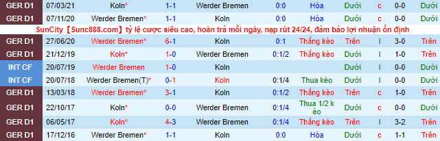 Bình luận, tỷ lệ cược Cologne vs Bremen, 0:30 ngày 22 tháng 1 - Ảnh 1