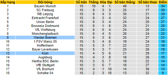 Bình luận, tỷ lệ cược Cologne vs Bremen, 0:30 ngày 22 tháng 1 - Ảnh 4