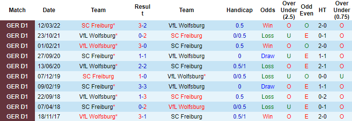 Bình luận, tỷ lệ cược Wolfsburg vs Freiburg, 9:30 tối ngày 21 tháng 1 - Ảnh 3