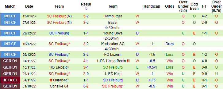 Bình luận, tỷ lệ cược Wolfsburg vs Freiburg, 9:30 tối ngày 21 tháng 1 - Ảnh 2