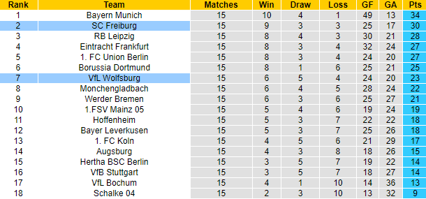 Bình luận, tỷ lệ cược Wolfsburg vs Freiburg, 9:30 tối ngày 21 tháng 1 - Ảnh 5