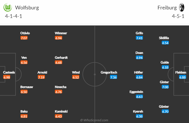 Bình luận, tỷ lệ cược Wolfsburg vs Freiburg, 9:30 tối ngày 21 tháng 1 - Ảnh 4