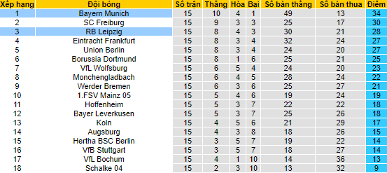 Bình luận, tỷ lệ cược Leipzig vs Bayern Munich, 2:30 sáng ngày 21 tháng 1 - Ảnh 4