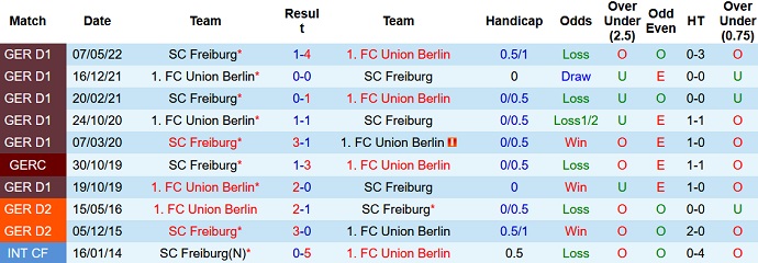 Bình luận, tỷ lệ cược Freiburg vs Union Berlin, 23:30 ngày 13 tháng 11 - Ảnh 3