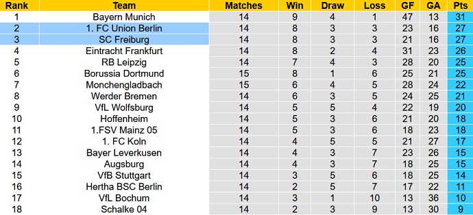 Bình luận, tỷ lệ cược Freiburg vs Union Berlin, 23:30 ngày 13 tháng 11 - Ảnh 5