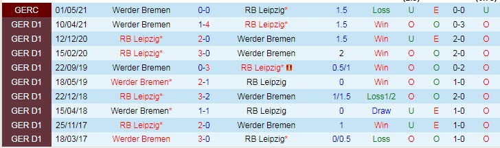 Tỷ lệ cược góc Bremen vs Leipzig, 21h30 ngày 12/11 - Ảnh 3