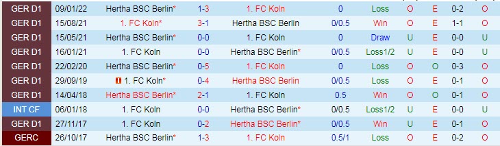 Bình luận, tỷ lệ cược Hertha Berlin vs Cologne, 9:30 tối ngày 12 tháng 11 - Ảnh 3