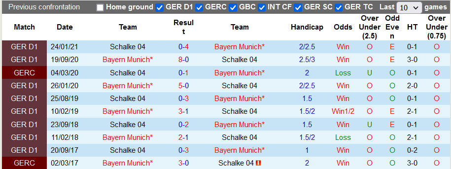 Bình luận, tỷ lệ cược Schalke vs Bayern Munich, 0:30 ngày 13 tháng 11 - Ảnh 3