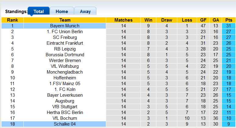 Bình luận, tỷ lệ cược Schalke vs Bayern Munich, 0:30 ngày 13 tháng 11 - Ảnh 4