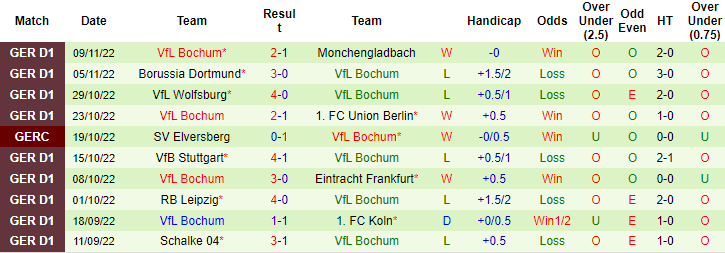 Tỷ lệ cược, dự đoán Macao Augsburg vs Bochum, 9:30 tối ngày 12 tháng 11 - Ảnh 2