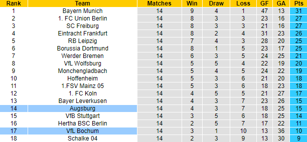 Tỷ lệ cược, dự đoán Macao Augsburg vs Bochum, 9:30 tối ngày 12 tháng 11 - Ảnh 5