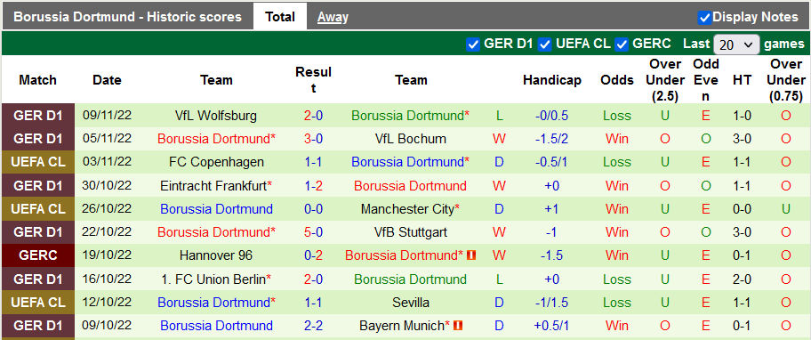 Bình luận, tỷ lệ cược cho Gladbach vs Dortmund, 2:30 sáng ngày 12 tháng 11 - Ảnh 2