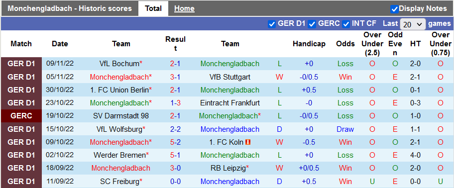 Bình luận, tỷ lệ cược cho Gladbach vs Dortmund, 2:30 sáng ngày 12 tháng 11 - Ảnh 1