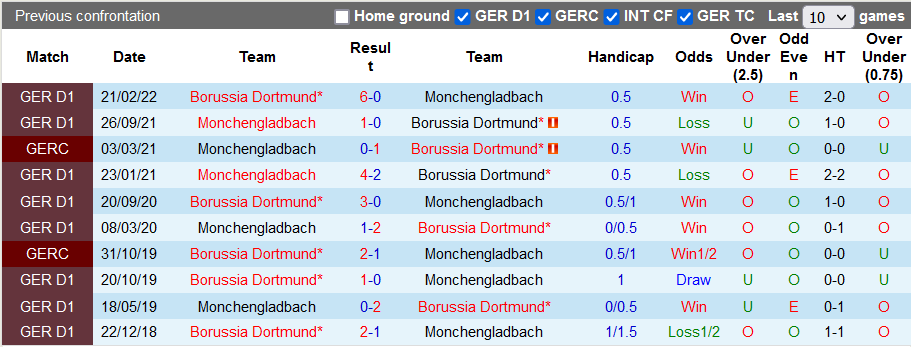 Bình luận, tỷ lệ cược cho Gladbach vs Dortmund, 2:30 sáng ngày 12 tháng 11 - Ảnh 3