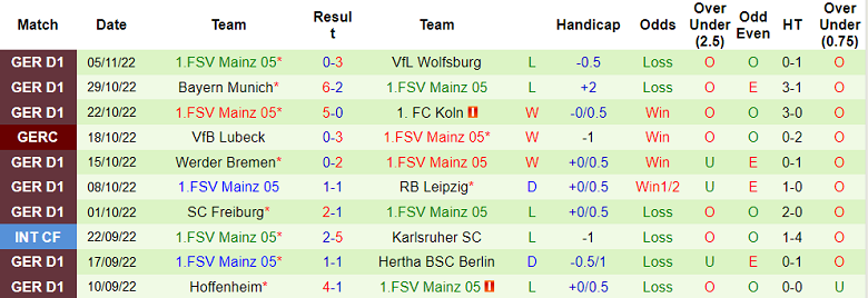 Bình luận, tỷ lệ cược Schalke vs Mainz, 2:30 sáng ngày 10 tháng 11 - Ảnh 2