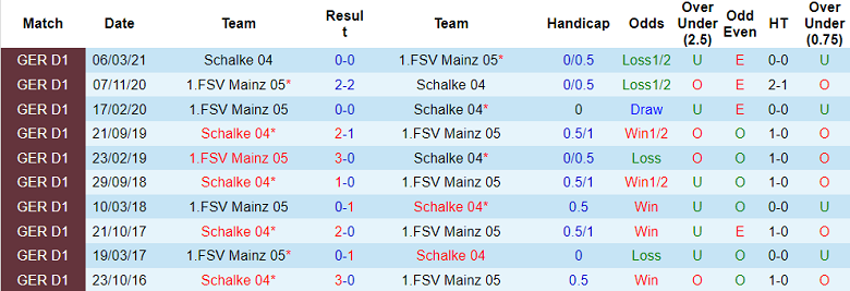 Bình luận, tỷ lệ cược Schalke vs Mainz, 2:30 sáng ngày 10 tháng 11 - Ảnh 3