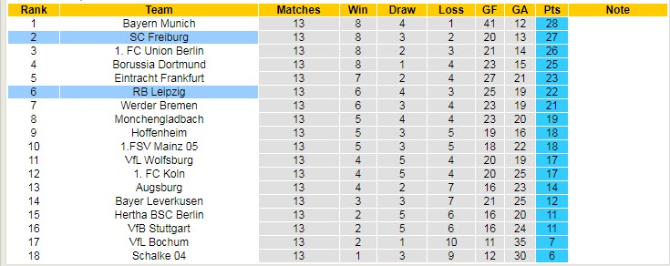 Bình luận, tỷ lệ cược Leipzig vs Freiburg, 2:30 sáng ngày 10 tháng 11 - Ảnh 5