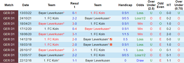 Bình luận, tỷ lệ cược Koln vs Leverkusen, 0:30 ngày 10 tháng 11 - Ảnh 3