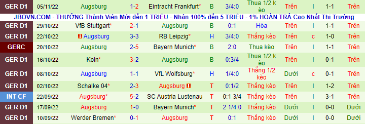 Bình luận, tỷ lệ cược Union Berlin vs Augsburg, 2:30 sáng ngày 10 tháng 11 - Ảnh 3