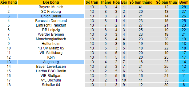 Bình luận, tỷ lệ cược Union Berlin vs Augsburg, 2:30 sáng ngày 10 tháng 11 - Ảnh 4