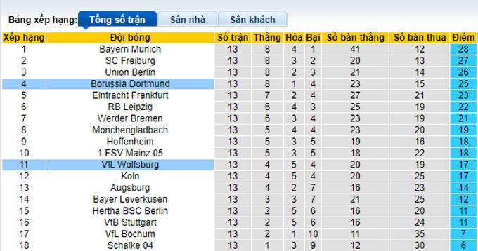 Bình luận, tỷ lệ cược Wolfsburg vs Dortmund, 0:30 ngày 9 tháng 11 - Ảnh 4