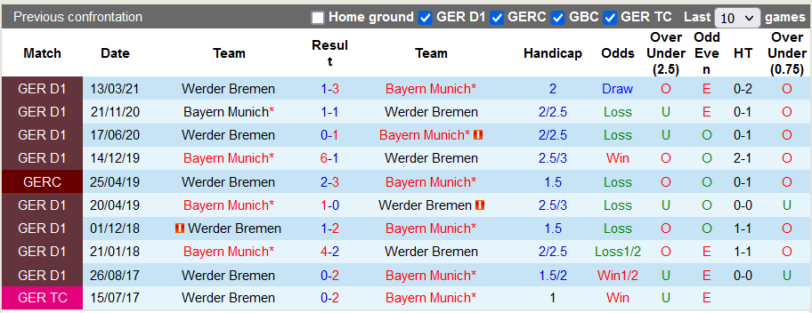 Bình luận, tỷ lệ cược Bayern Munich vs Bremen, 2:30 sáng ngày 9 tháng 11 - Ảnh 3