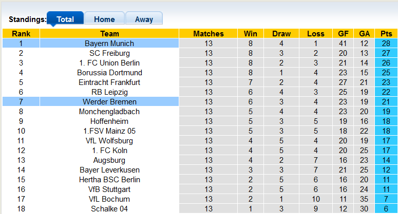 Bình luận, tỷ lệ cược Bayern Munich vs Bremen, 2:30 sáng ngày 9 tháng 11 - Ảnh 4