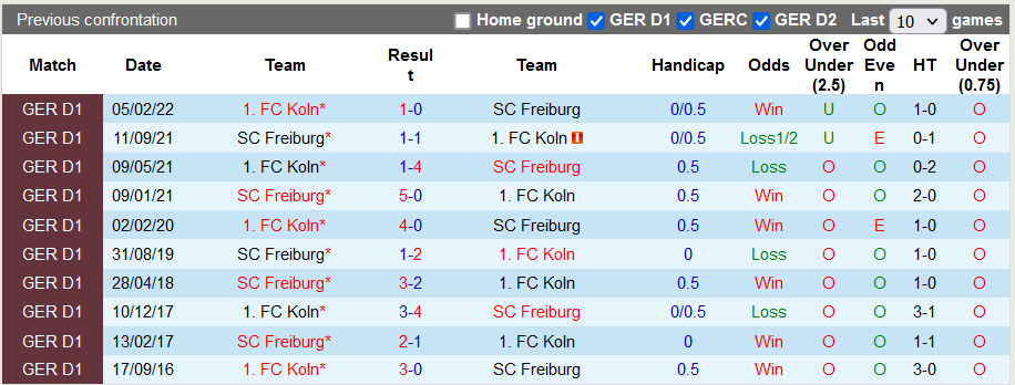 Tỷ lệ cược, dự đoán Macao Freiburg vs Koln, 23:30 ngày 6 tháng 11 - Ảnh 3