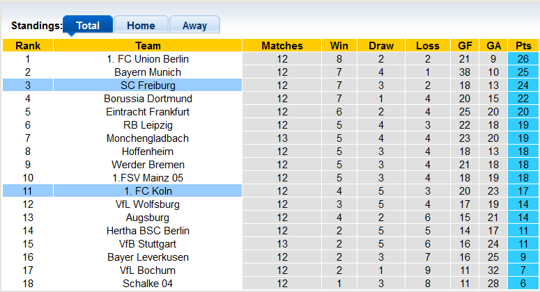 Tỷ lệ cược, dự đoán Macao Freiburg vs Koln, 23:30 ngày 6 tháng 11 - Ảnh 4