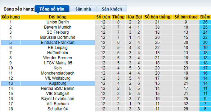 Bình luận, tỷ lệ cược Augsburg vs Eintracht Frankfurt, 9:30 tối ngày 5 tháng 11 - Ảnh 4