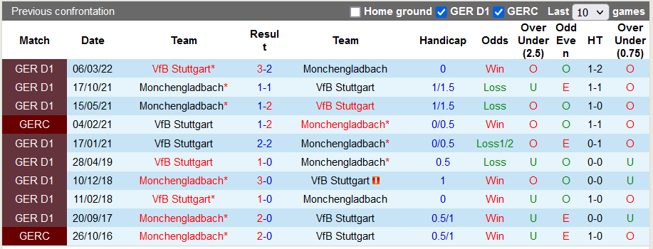 Bình luận, tỷ lệ cược cho Gladbach vs Stuttgart, 2:30 sáng ngày 5 tháng 11 - Ảnh 3