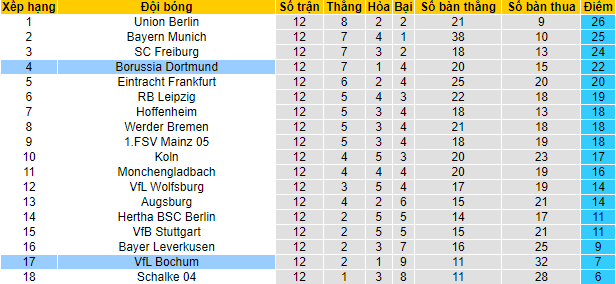 Bình luận, tỷ lệ cược Dortmund vs Bochum, 9:30 tối ngày 5 tháng 11 - Ảnh 4