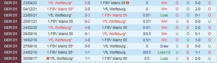 Tỷ lệ cược, dự đoán Macao Mainz vs Wolfsburg, 9:30 tối ngày 5 tháng 11 - Ảnh 3