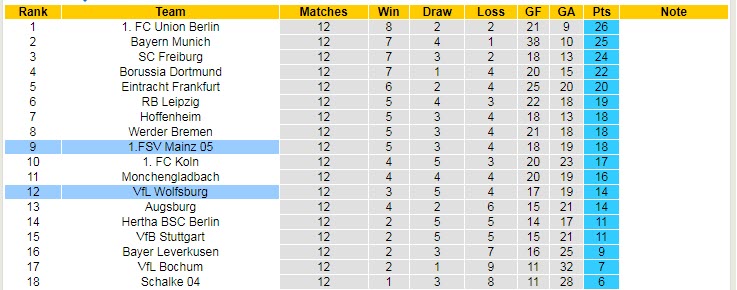 Tỷ lệ cược, dự đoán Macao Mainz vs Wolfsburg, 9:30 tối ngày 5 tháng 11 - Ảnh 5