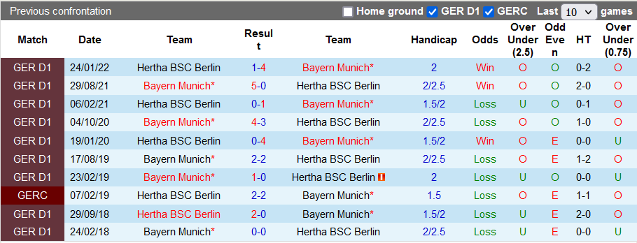 Bình luận, tỷ lệ cược Herth Berlin vs Bayern Munich, 9:30 tối ngày 5 tháng 11 - Ảnh 3