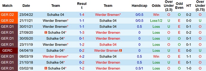 Tỷ lệ cược, dự đoán Macao Bremen vs Schalke 0:30 ngày 6 tháng 11 - Ảnh 3