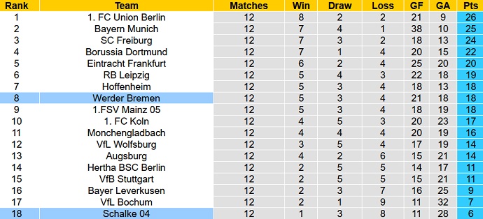 Tỷ lệ cược, dự đoán Macao Bremen vs Schalke 0:30 ngày 6 tháng 11 - Ảnh 5