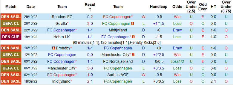 Bình luận, tỷ lệ cược Copenhagen vs Dortmund, 3 giờ sáng ngày 3 tháng 11 - Ảnh 1